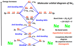 Molecular Orbital Diagram Mo For Ne Ne Ne And Bond Order