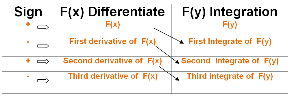 Integration By Parts Tabular Method, Examples | When To Use Tabular