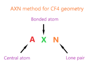 AXN method for finding the molecular geometry of CF4