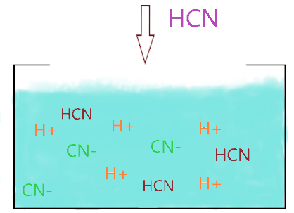 Is hydrocyanic acid (HCN) strong or weak acid?