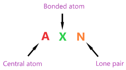 AXN method to determine the geometry of CO2