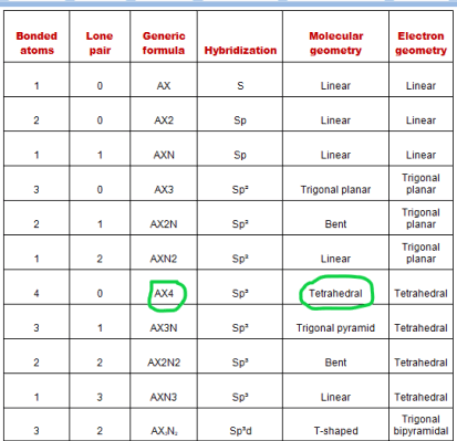 electron and molecular geometry of SiCl4 according to the VSEPR theory