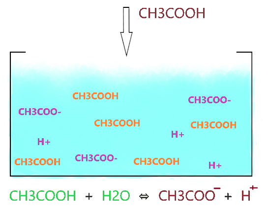 Is CH3COOH strong acid or weak acid?