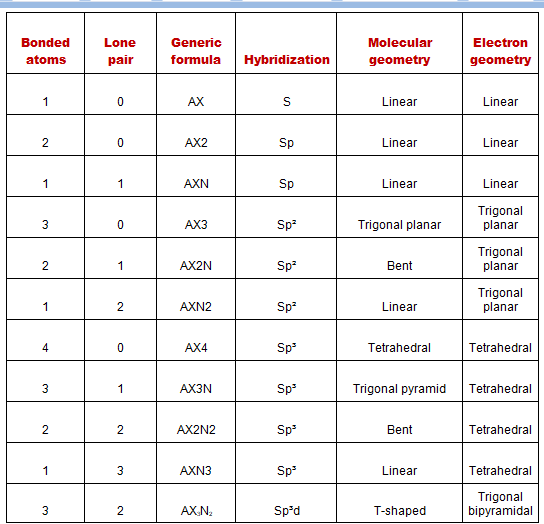 VSEPR shape chart