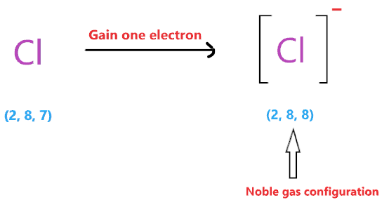 chlorine gaining electron in NaCl lewis structure