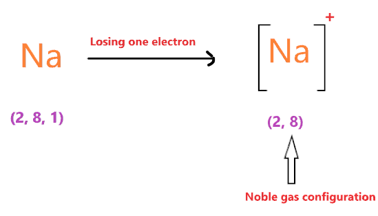 Na metal losing electron in NaCl lewis structure