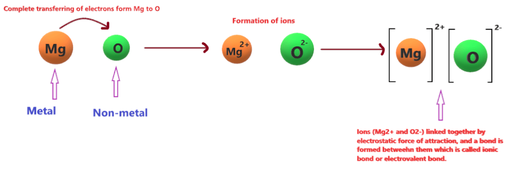 Ionic bond formation in MgO (magnesium oxide)