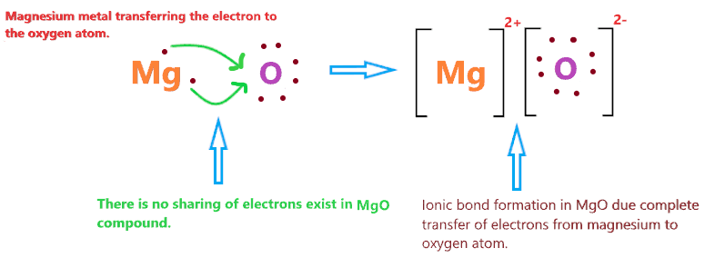 Is MgO covalent or ionic in nature?