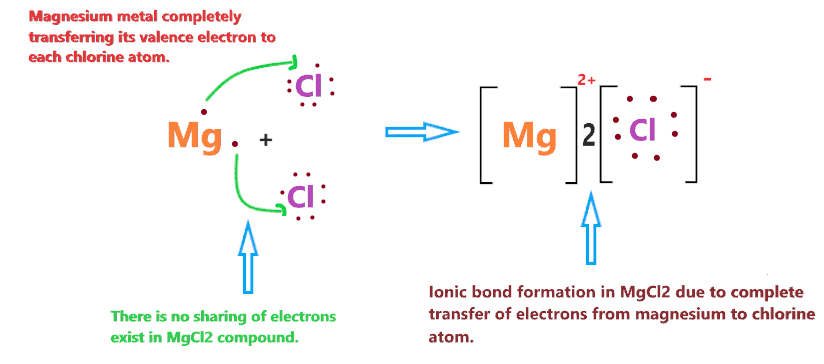 Is MgCl2 covalent or ionic in nature?