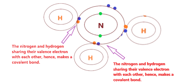 Is NH3 covalent or ionic?