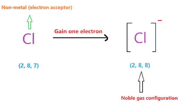 formation of anion in NaCl ionic compound