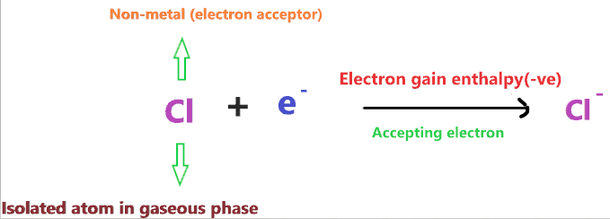 energy required during the process of anion formation in MgCl2