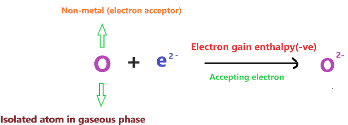 energy required during the process of anion formation in Na2O