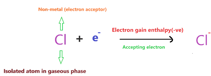 energy release during the process of anion formation in NaCl