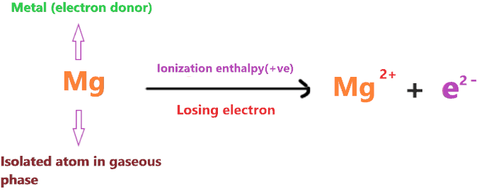 energy required during the process of cation formation in MgCl2