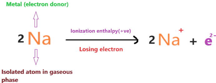 energy required during the process of cation formation in Na2O