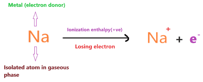 energy required during the process of cation formation in NaCl