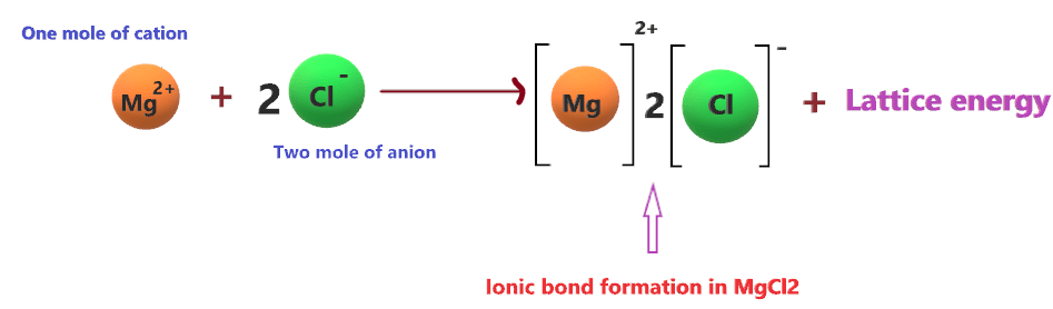 energy releases during the process of ionic bond formation in MgCl2