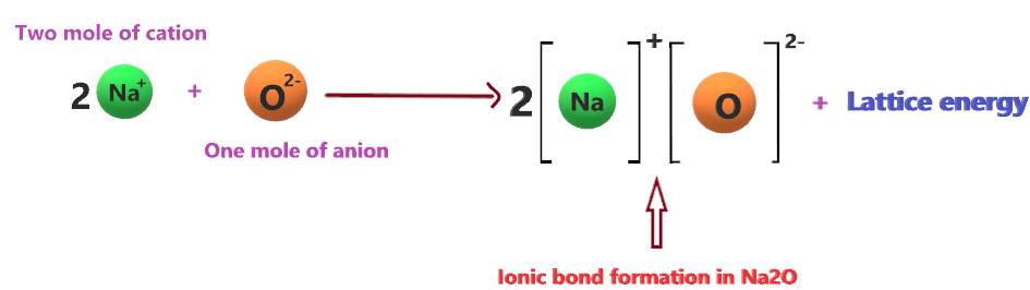 energy releases during the process of ionic bond formation in Na2O