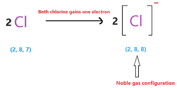 formation of anion in MgCl2 ionic compound