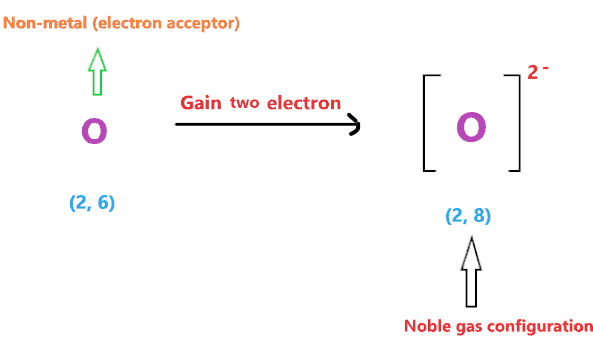 formation of anion in Na2O ionic compound