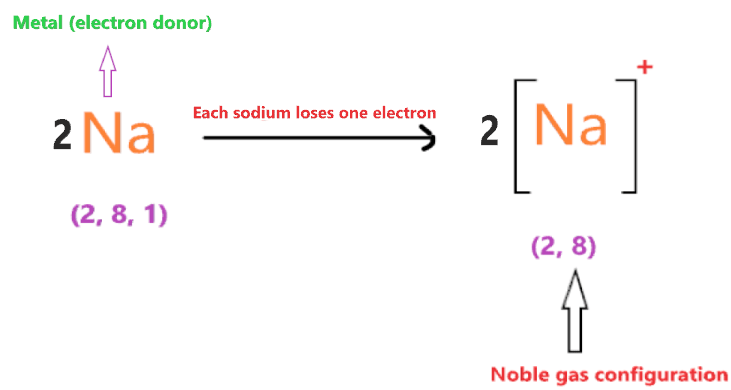 formation of cation in Na2O ionic compound