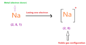 Is NaCl ionic or covalent or both? Sodium chloride bond type explanation!