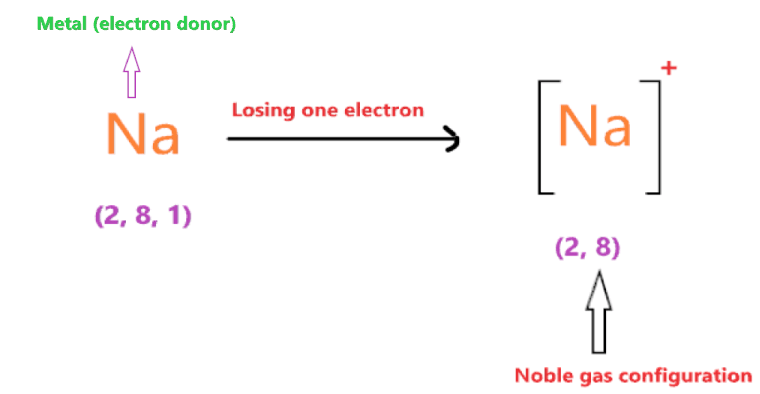 formation of cation in NaCl ionic compound