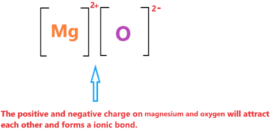 Ionic bonding in MgO (magnesium oxide)