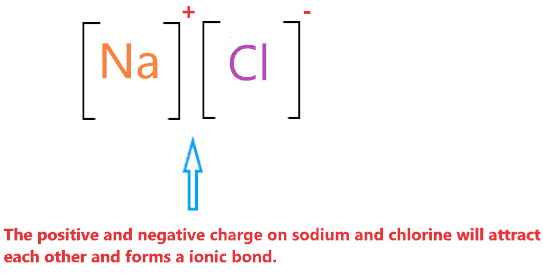 Ionic bonding in NaCl (sodium chloride)
