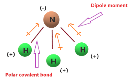 Is NH3 (ammonia) polar covalent or nonpolar covalent compound