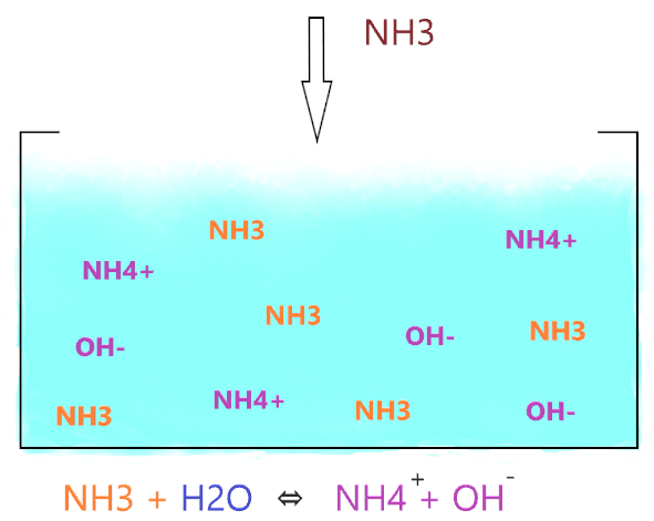 why is ammonia (nh3) weak base?