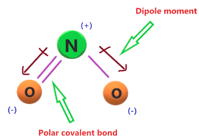 Is NO2 polar covalent compound or nonpolar covalent compound?