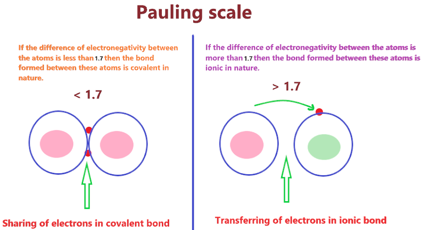 pauling scale for chemical bonds