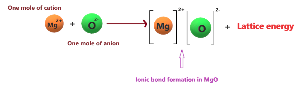 energy releases during the process of ionic bond formation in MgO