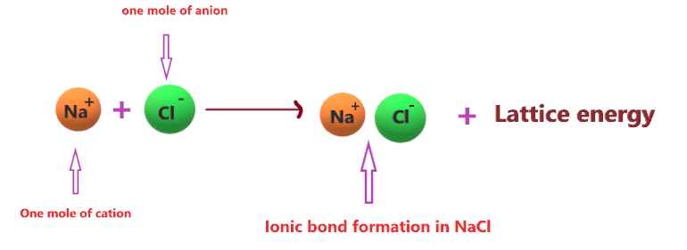 energy releases during the process of ionic bond formation in NaCl