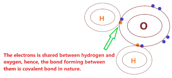 What type of bond is formed in H2O (water) compound