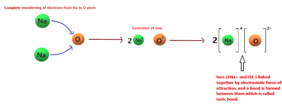 Ionic bond formation in Na2O (sodium oxide)