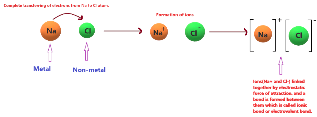 Ionic bond formation in NaCl (sodium chloride)