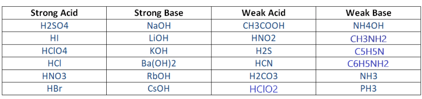 how to tell if acid/base is strong or weak by the formula