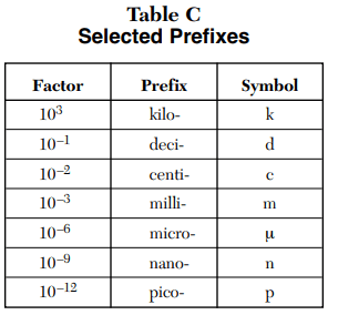 Table C - Selected Prefixes