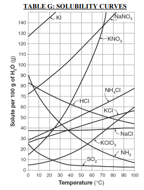 Table G - solubility curves
