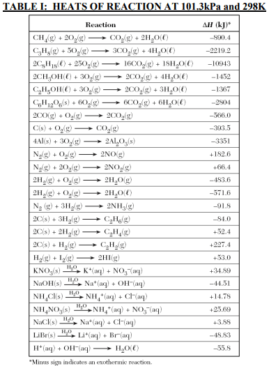 Table I - Chemistry regents reference table