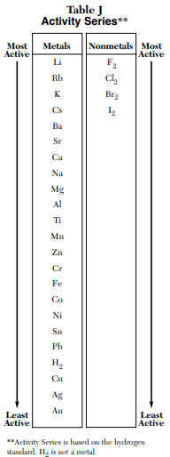 Table J - Chemistry reference table
