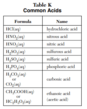 Table K - Common Acids
