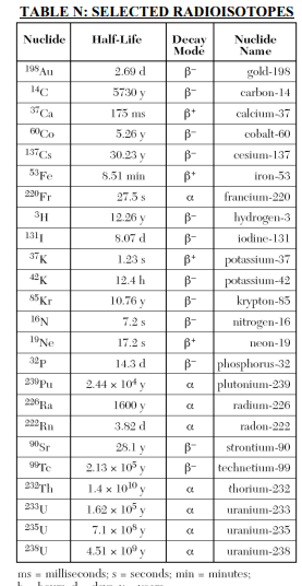 Table N - Selected Radioisotopes