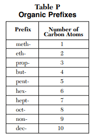 Table P - Organic Prefixes