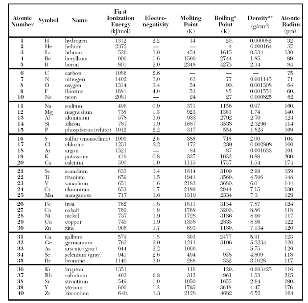 Chemistry Regents Reference Table How to use it? 2022