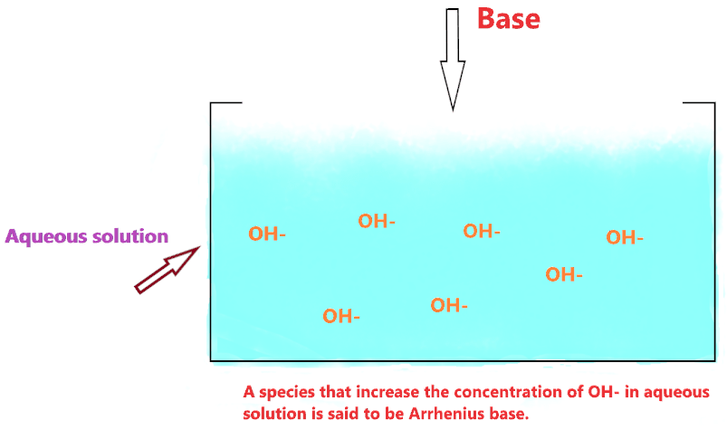 Why hydroxide ion (OH-) is a base?