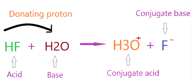 Why is HF an acid?